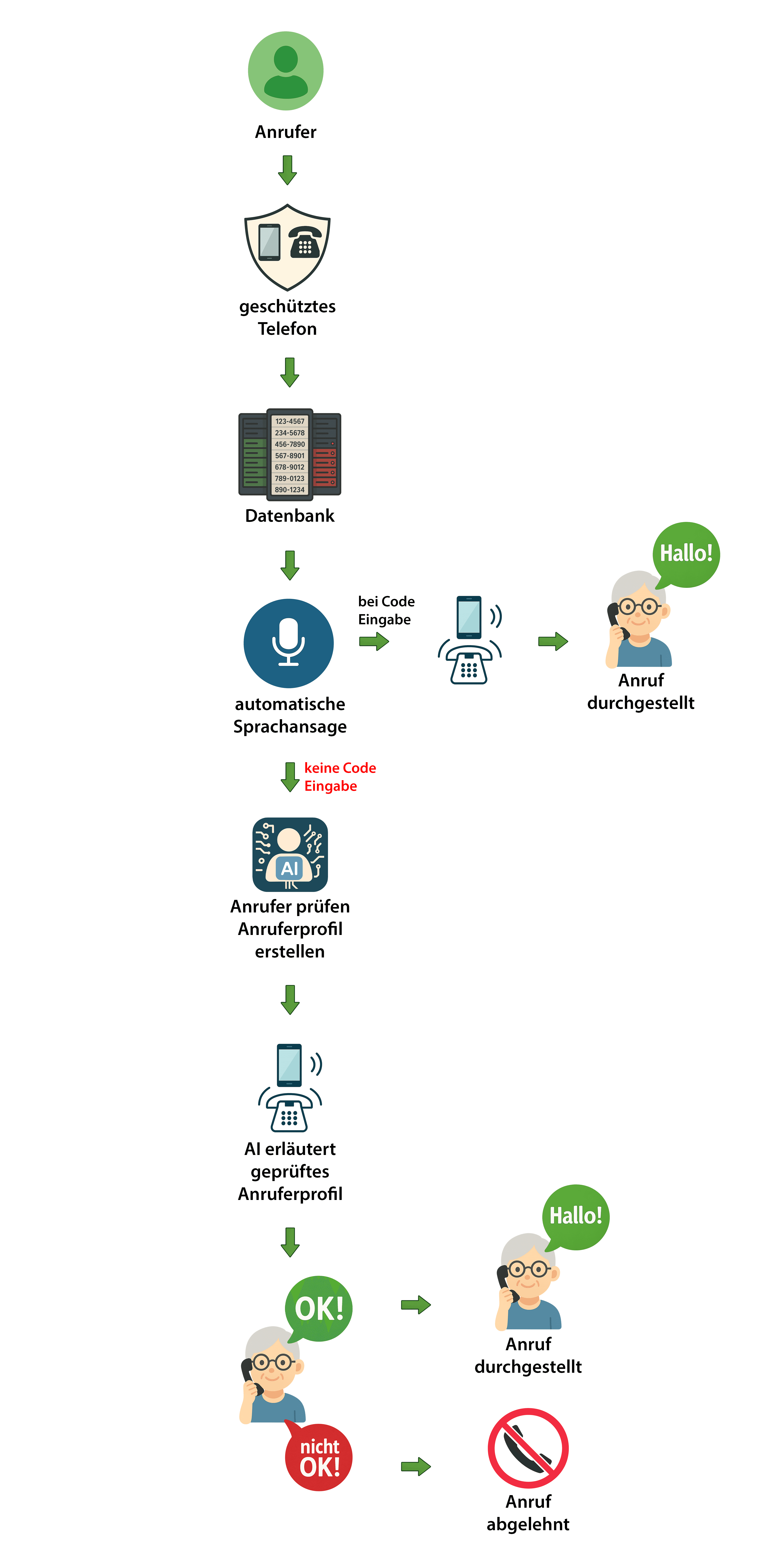 So schützt unsere KI vor Telefonbetrug - Prozessablauf